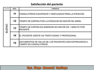 CALIFICACION NIVEL VARIABLES
BUENO
11 CONSULTORIOS EQUIPADOS Y ADECUADOS PARA LA ATENCION
12 TIEMPO DE ESPERA POR LA ATENCION NO MAYOR DE 25MIN.
13 TIEMPO DE ESPERA EN ADMISION NO MAYOR DE 1 MINUTO POR
PACIENTE
14 EL PACIENTE SIENTE UN TRATO DIGNO Y PROFESIONAL.
15 DOCUMENTOS DE SALUD DE LOS PACIENTES SON ENTREGADOS A
TIEMPO EN CONSULTORIOS
Satisfacción del paciente
 
