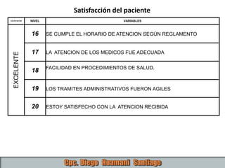 CALIFICACION NIVEL VARIABLES
EXCELENTE
16 SE CUMPLE EL HORARIO DE ATENCION SEGÚN REGLAMENTO
17 LA ATENCION DE LOS MEDICOS FUE ADECUADA
18 FACILIDAD EN PROCEDIMIENTOS DE SALUD.
19 LOS TRAMITES ADMINISTRATIVOS FUERON AGILES
20 ESTOY SATISFECHO CON LA ATENCION RECIBIDA
Satisfacción del paciente
 