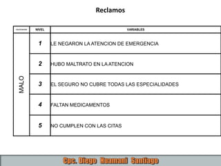 CALIFICACION NIVEL VARIABLES
MALO
1 LE NEGARON LA ATENCION DE EMERGENCIA
2 HUBO MALTRATO EN LA ATENCION
3 EL SEGURO NO CUBRE TODAS LAS ESPECIALIDADES
4 FALTAN MEDICAMENTOS
5 NO CUMPLEN CON LAS CITAS
Reclamos
 