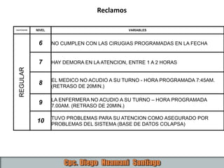 CALIFICACION NIVEL VARIABLES
REGULAR
6 NO CUMPLEN CON LAS CIRUGIAS PROGRAMADAS EN LA FECHA
7 HAY DEMORA EN LA ATENCION, ENTRE 1 A 2 HORAS
8 EL MEDICO NO ACUDIO A SU TURNO - HORA PROGRAMADA 7:45AM.
(RETRASO DE 20MIN.)
9 LA ENFERMERA NO ACUDIO A SU TURNO – HORA PROGRAMADA
7.00AM. (RETRASO DE 20MIN.)
10 TUVO PROBLEMAS PARA SU ATENCION COMO ASEGURADO POR
PROBLEMAS DEL SISTEMA (BASE DE DATOS COLAPSA)
Reclamos
 