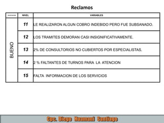 CALIFICACION NIVEL VARIABLES
BUENO
11 LE REALIZARON ALGUN COBRO INDEBIDO PERO FUE SUBSANADO.
12 LOS TRAMITES DEMORAN CASI INSIGNIFICATIVAMENTE.
13 2% DE CONSULTORIOS NO CUBIERTOS POR ESPECIALISTAS.
14 2 % FALTANTES DE TURNOS PARA LA ATENCION
15 FALTA INFORMACION DE LOS SERVICIOS
Reclamos
 