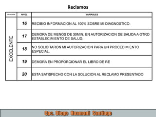CALIFICACION NIVEL VARIABLES
EXCELENTE
16 RECIBIO INFORMACION AL 100% SOBRE MI DIAGNOSTICO.
17 DEMORA DE MENOS DE 30MIN. EN AUTORIZACION DE SALIDA A OTRO
ESTABLECIMIENTO DE SALUD.
18 NO SOLICITARON MI AUTORIZACION PARA UN PROCEDIMIENTO
ESPECIAL.
19 DEMORA EN PROPORCIONAR EL LIBRO DE RE
20 ESTA SATISFECHO CON LA SOLUCION AL RECLAMO PRESENTADO
Reclamos
 