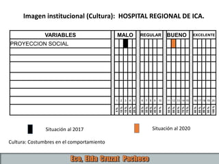 VARIABLES MALO REGULAR BUENO EXCELENTE
PROYECCION SOCIAL
1 2 3 4 5 6 7 8 9 10 11 12 13 14 15 16 17 18 19 20
5%
10%
15%
20%
25%
30%
35%
40%
45%
50%
55%
60%
65%
70%
75%
80%
85%
90%
95%
100%
Imagen institucional (Cultura): HOSPITAL REGIONAL DE ICA.
Situación al 2017 Situación al 2020
Cultura: Costumbres en el comportamiento
 
