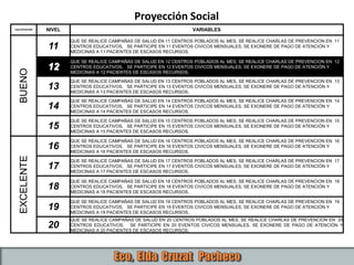 CALIFICACION NIVEL VARIABLES
BUENO
11
QUE SE REALICE CAMPAÑAS DE SALUD EN 11 CENTROS POBLADOS AL MES, SE REALICE CHARLAS DE PREVENCION EN 11
CENTROS EDUCATIVOS, SE PARTICIPE EN 11 EVENTOS CIVICOS MENSUALES, SE EXONERE DE PAGO DE ATENCIÓN Y
MEDICINAS A 11 PACIENTES DE ESCASOS RECURSOS,
12
QUE SE REALICE CAMPAÑAS DE SALUD EN 12 CENTROS POBLADOS AL MES, SE REALICE CHARLAS DE PREVENCION EN 12
CENTROS EDUCATIVOS, SE PARTICIPE EN 12 EVENTOS CIVICOS MENSUALES, SE EXONERE DE PAGO DE ATENCIÓN Y
MEDICINAS A 12 PACIENTES DE ESCASOS RECURSOS,
13
QUE SE REALICE CAMPAÑAS DE SALUD EN 13 CENTROS POBLADOS AL MES, SE REALICE CHARLAS DE PREVENCION EN 13
CENTROS EDUCATIVOS, SE PARTICIPE EN 13 EVENTOS CIVICOS MENSUALES, SE EXONERE DE PAGO DE ATENCIÓN Y
MEDICINAS A 13 PACIENTES DE ESCASOS RECURSOS,
14
QUE SE REALICE CAMPAÑAS DE SALUD EN 14 CENTROS POBLADOS AL MES, SE REALICE CHARLAS DE PREVENCION EN 14
CENTROS EDUCATIVOS, SE PARTICIPE EN 14 EVENTOS CIVICOS MENSUALES, SE EXONERE DE PAGO DE ATENCIÓN Y
MEDICINAS A 14 PACIENTES DE ESCASOS RECURSOS,
15
QUE SE REALICE CAMPAÑAS DE SALUD EN 15 CENTROS POBLADOS AL MES, SE REALICE CHARLAS DE PREVENCION EN 15
CENTROS EDUCATIVOS, SE PARTICIPE EN 15 EVENTOS CIVICOS MENSUALES, SE EXONERE DE PAGO DE ATENCIÓN Y
MEDICINAS A 15 PACIENTES DE ESCASOS RECURSOS,
EXCELENTE
16
QUE SE REALICE CAMPAÑAS DE SALUD EN 16 CENTROS POBLADOS AL MES, SE REALICE CHARLAS DE PREVENCION EN 16
CENTROS EDUCATIVOS, SE PARTICIPE EN 16 EVENTOS CIVICOS MENSUALES, SE EXONERE DE PAGO DE ATENCIÓN Y
MEDICINAS A 16 PACIENTES DE ESCASOS RECURSOS,
17
QUE SE REALICE CAMPAÑAS DE SALUD EN 17 CENTROS POBLADOS AL MES, SE REALICE CHARLAS DE PREVENCION EN 17
CENTROS EDUCATIVOS, SE PARTICIPE EN 17 EVENTOS CIVICOS MENSUALES, SE EXONERE DE PAGO DE ATENCIÓN Y
MEDICINAS A 17 PACIENTES DE ESCASOS RECURSOS,
18
QUE SE REALICE CAMPAÑAS DE SALUD EN 18 CENTROS POBLADOS AL MES, SE REALICE CHARLAS DE PREVENCION EN 18
CENTROS EDUCATIVOS, SE PARTICIPE EN 18 EVENTOS CIVICOS MENSUALES, SE EXONERE DE PAGO DE ATENCIÓN Y
MEDICINAS A 18 PACIENTES DE ESCASOS RECURSOS,
19
QUE SE REALICE CAMPAÑAS DE SALUD EN 19 CENTROS POBLADOS AL MES, SE REALICE CHARLAS DE PREVENCION EN 19
CENTROS EDUCATIVOS, SE PARTICIPE EN 19 EVENTOS CIVICOS MENSUALES, SE EXONERE DE PAGO DE ATENCIÓN Y
MEDICINAS A 19 PACIENTES DE ESCASOS RECURSOS,
20
QUE SE REALICE CAMPAÑAS DE SALUD EN 20 CENTROS POBLADOS AL MES, SE REALICE CHARLAS DE PREVENCION EN 20
CENTROS EDUCATIVOS, SE PARTICIPE EN 20 EVENTOS CIVICOS MENSUALES, SE EXONERE DE PAGO DE ATENCIÓN Y
MEDICINAS A 20 PACIENTES DE ESCASOS RECURSOS,
Proyección Social
 
