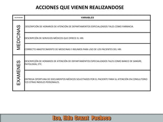 CALIFICACION VARIABLES
MEDICINAS
DESCRIPCIÓN DE HORARIOS DE ATENCIÓN DE DEPARTAMENTOS ESPECIALIZADOS TALES COMO FARMACIA.
DESCRIPCIÓN DE SERVICIOS MÉDICOS QUE OFRECE EL HRI.
CORRECTO ABASTECIMIENTO DE MEDICINAS E INSUMOS PARA USO DE LOS PACIENTES DEL HRI.
EXAMENES
DESCRIPCIÓN DE HORARIOS DE ATENCIÓN DE DEPARTAMENTOS ESPECIALIZADOS TALES COMO BANCO DE SANGRE,
PATOLOGÍA, ETC.
ENTREGA OPORTUNA DE DOCUMENTOS MÉDICOS SOLICITADOS POR EL PACIENTE PARA SU ATENCIÓN EN CONSULTORIO
Y/O OTRAS ÍNDOLES PERSONALES.
ACCIONES QUE VIENEN REALIZANDOSE
 