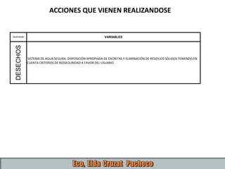 CALIFICACION VARIABLES
DESECHOS
SISTEMA DE AGUA SEGURA, DISPOSICIÓN APROPIADA DE EXCRETAS Y ELIMINACIÓN DE RESIDUOS SÓLIDOS TENIENDO EN
CUENTA CRITERIOS DE BIOSEGURIDAD A FAVOR DEL USUARIO.
ACCIONES QUE VIENEN REALIZANDOSE
 