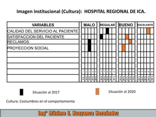 VARIABLES MALO REGULAR BUENO EXCELENTE
CALIDAD DEL SERVICIO AL PACIENTE
SATISFACCION DEL PACIENTE
RECLAMOS
PROYECCION SOCIAL
1 2 3 4 5 6 7 8 9 10 11 12 13 14 15 16 17 18 19 20
5%
10%
15%
20%
25%
30%
35%
40%
45%
50%
55%
60%
65%
70%
75%
80%
85%
90%
95%
100%
Imagen institucional (Cultura): HOSPITAL REGIONAL DE ICA.
Situación al 2017 Situación al 2020
Cultura: Costumbres en el comportamiento
 