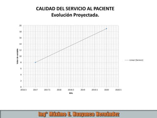 CALIDAD DEL SERVICIO AL PACIENTE
Evolución Proyectada.
0
2
4
6
8
10
12
14
16
18
20
2016.5 2017 2017.5 2018 2018.5 2019 2019.5 2020 2020.5
Valordevariable
Año
Linear (Series1)
 