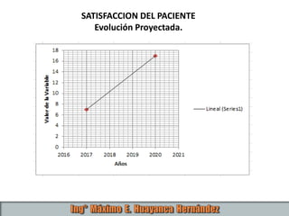 SATISFACCION DEL PACIENTE
Evolución Proyectada.
 
