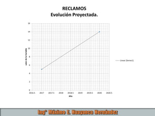 RECLAMOS
Evolución Proyectada.
0
2
4
6
8
10
12
14
16
2016.5 2017 2017.5 2018 2018.5 2019 2019.5 2020 2020.5
valordelaVariable
Año
Linear (Series1)
 