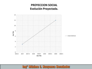 PROYECCION SOCIAL
Evolución Proyectada.
0
2
4
6
8
10
12
14
2016.5 2017 2017.5 2018 2018.5 2019 2019.5 2020 2020.5
AxisTitle
Axis Title
Linear (Series1)
 