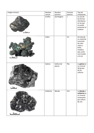 Imagen mineral   Nombre       Nombre       Formula   Tipo de
                 común        químico      química   compuesto
                 Grafito      plumbagina   c         es una de
                                                     las formas
                                                     alotrópicas
                                                     en las que
                                                     se puede
                                                     presentar el
                                                     carbono



                 Cobre                     CU        Se trata de
                                                     un metal de
                                                     transición
                                                     de color
                                                     rojizo y
                                                     brillo
                                                     metálico
                                                     que, junto
                                                     con la plata
                                                     y el oro



                 Galena       Sulfuro de   Pbs       La galena es
                              plomo                  un mineral
                                                     del grupo
                                                     de los
                                                     sulfuros




                 Esfalerita   Blenda       ZnS       La blenda o
                                                     esfalerita es
                                                     un mineral
                                                     compuesto
                                                     por sulfuro
                                                     de zinc
 