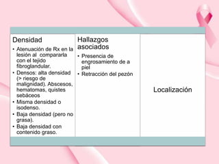 Densidad

Hallazgos
asociados

• Atenuación de Rx en la
lesión al compararla
• Presencia de
con el tejido
engrosamiento de a
fibroglandular.
piel
• Densos: alta densidad • Retracción del pezón
(> riesgo de
malignidad). Abscesos,
hematomas, quistes
sebáceos
• Misma densidad o
isodenso.
• Baja densidad (pero no
grasa).
• Baja densidad con
contenido graso.

Localización

 
