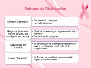 Patrones de Distribución
Difusas/Dispersas.

• Por lo común benignas
• Por toda la mama

Regional (volumen • Distribuidas en un gran segmento del tejido
mamario
mayor de 2cc, sin
configurar un ducto). • Generalmente benignas
Agrupadas en
cúmulos.

Lineal “fila india”.

• Es el hallazgo de 5 microcalcificaciones o
más en un área de 1cm2 vista en 2
proyecciones

• Se forman en una línea que puede dar
origen a ramificaciones

 