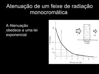 Atenuação de um feixe de radiação monocromática   A Atenuação obedece a uma lei exponencial 