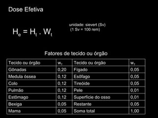Fatores de tecido ou órgão Dose Efetiva unidade: sievert (Sv) (1 Sv = 100 rem)   H e  = H t  . W t Tecido ou órgão w T Tecido ou órgão w T Gônadas  0,20 Fígado 0,05 Medula óssea 0,12 Esôfago 0,05 Colo 0,12 Tireóide  0,05 Pulmão 0,12 Pele 0,01 Estômago 0,12 Superfície do osso 0,01 Bexiga 0,05 Restante  0,05 Mama 0,05 Soma total 1,00 