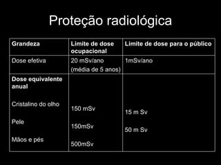 Proteção radiológica Grandeza Limite de dose ocupacional Limite de dose para o público Dose efetiva 20 mSv/ano (média de 5 anos) 1mSv/ano Dose equivalente anual Cristalino do olho Pele Mãos e pés 150 mSv 150mSv 500mSv 15 m Sv 50 m Sv 
