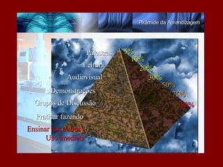 Pirâmide da Aprendizagem




                       Palestras   5%
                                     10%
                   Leitura             20%
             Audiovisual                 30%
                                            50%
        Demonstrações                         75%
  Grupos de Discussão                           80%
   Praticar fazendo
Ensinar aos outros /
      Uso imediato
 