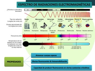 PROPIEDADES
Atravesar cuerpos opacos
Efectos fluorescentes & Fotosensibilización
Capacidad de producir fluorescencia en ciertas sustancias cristalinas
ESPECTRO DE RADIACIONES ELECTROMAGNÉTICAS
 
