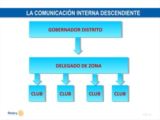 TITLE | 25
LA COMUNICACIÓN INTERNA DESCENDIENTE
GOBERNADOR DISTRITOGOBERNADOR DISTRITO
DELEGADO DE ZONADELEGADO DE ZONA
CLUBCLUB CLUBCLUB CLUBCLUBCLUBCLUB
 