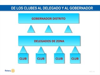 TITLE | 30
DE LOS CLUBES AL DELEGADO Y AL GOBERNADOR
GOBERNADOR DISTRITOGOBERNADOR DISTRITO
DELEGADOS DE ZONADELEGADOS DE ZONA
CLUBCLUB CLUBCLUB CLUBCLUBCLUBCLUB
 
