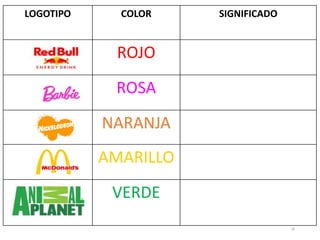 LOGOTIPO COLOR SIGNIFICADO
ROJO Acción, Aventura, Agresividad,
Sangre, Peligro, Energía, Emoción,
Amor, Pasión, Fuerza, Vigor
ROSA Aprecio, Delicadeza, Femenino,
Gratitud, Inocencia, Romántico,
Suave, Tranquilo
NARANJA Accesible, Creatividad, Entusiasmo,
Diversión, Enérgico, Juvenil
AMARILLO Precaución, Alegría, Cobardía,
Curiosidad, Felicidad, Gozo, Broma,
Positivo, Sol, Cálido
VERDE Frescura, Medio ambiente,
Armonía, Salud, Curación,
Inexperiencia, Dinero, Naturaleza,
Renovación, Tranquilidad
16
 