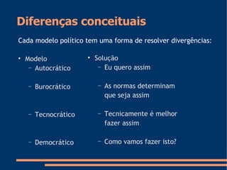 Diferenças conceituais

Modelo
− Autocrático
− Burocrático
− Tecnocrático
− Democrático

Solução
− Eu quero assim
− As normas determinam
que seja assim
− Tecnicamente é melhor
fazer assim
− Como vamos fazer isto?
Cada modelo político tem uma forma de resolver divergências:
 