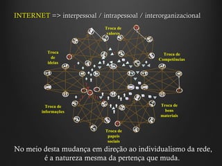 INTERNET  => interpessoal / intrapessoal / interorganizacional No meio desta mudança em direção ao individualismo da rede, é a natureza mesma da pertença que muda.   π π π π π π π π π π π π π π π Troca de informações π π π π π π π π π π π Troca de valores Troca de Competências Troca de papeis sociais Troca de bens materiais Troca de ideias π 
