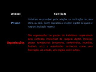 Entidade                           Significado

               Indivíduo responsável pela criação ou realização de uma
  Pessoa       obra, ou seja, quem capturou a imagem digital ou quem é
               responsável pela mesma.


               São organizações ou grupos de indivíduos responsáveis
               pelo conteúdo intelectual da imagem digital, inclusive
Organizações   grupos temporários (encontros, conferências, reuniões,
               festivais, etc.) e autoridades territoriais como uma
               federação, um estado, uma região, entre outros.
 