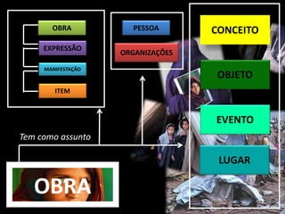 OBRA           PESSOA       CONCEITO
     EXPRESSÃO
                    ORGANIZAÇÕES
     MANIFESTAÇÃO
                                    OBJETO
        ITEM



                                   EVENTO
Tem como assunto

                                    LUGAR

   OBRA
 