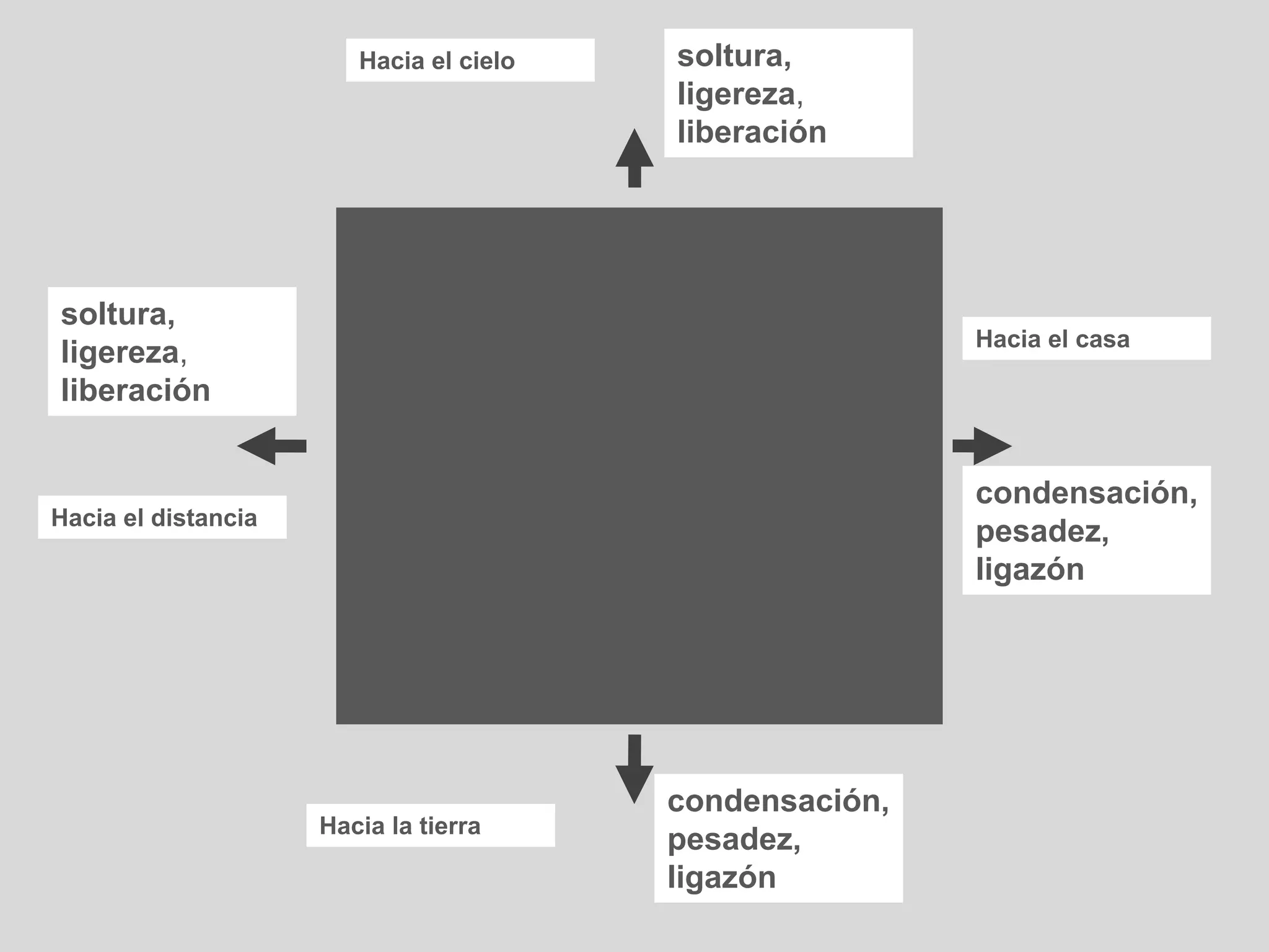 Hacia el cielo   soltura,
                                         ligereza,
                                         liberación




soltura,
                                                         Hacia el casa
ligereza,
liberación


                                                         condensación,
Hacia el distancia
                                                         pesadez,
                                                         ligazón




                                         condensación,
                     Hacia la tierra
                                         pesadez,
                                         ligazón
 
