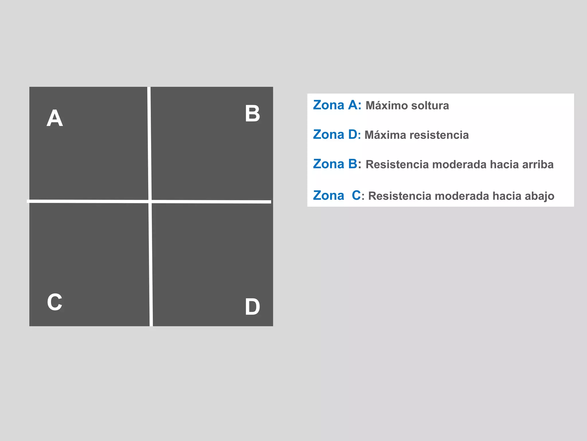 Zona A: Máximo soltura
A   B
        Zona D: Máxima resistencia

        Zona B: Resistencia moderada hacia arriba

        Zona C: Resistencia moderada hacia abajo




C   D
 