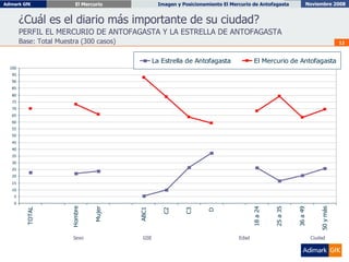 ¿Cuál es el diario más importante de su ciudad? PERFIL EL MERCURIO DE ANTOFAGASTA Y LA ESTRELLA DE ANTOFAGASTA Base: Total Muestra (300 casos) Sexo GSE Edad Ciudad 