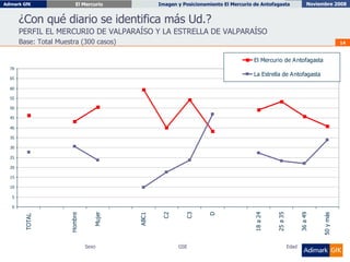 ¿Con qué diario se identifica más Ud.? PERFIL EL MERCURIO DE VALPARAÍSO Y LA ESTRELLA DE VALPARAÍSO Base: Total Muestra (300 casos) Sexo GSE Edad 