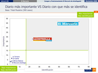 Diario más importante VS Diario con que más se identifica Base: Total Muestra (300 casos) Alta importancia Alta identificación Baja importancia Baja identificación Identificación Importancia 