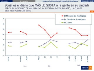 ¿Cuál es el diario que MÁS LE GUSTA a la gente en su ciudad?   PERFIL EL MERCURIO DE VALPARAÍSO, LA ESTRELLA DE VALPARAÍSO, LA CUARTA Base: Total Muestra (300 casos) Sexo GSE Edad 