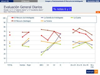 Evaluación General Diarios  Escala 1 a 7; 1=“pésimo diario” y 7=“excelente diario” Base: Total Muestra (300 casos) % notas 6 y 7 