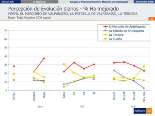 Percepción de Evolución diarios - % Ha mejorado PERFIL EL MERCURIO DE VALPARAÍSO, LA ESTRELLA DE VALPARAÍSO, LA TERCERA Base: Total Muestra (300 casos) Sexo GSE Edad 