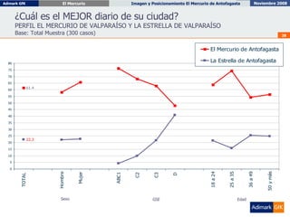¿Cuál es el MEJOR diario de su ciudad?   PERFIL EL MERCURIO DE VALPARAÍSO Y LA ESTRELLA DE VALPARAÍSO   Base: Total Muestra (300 casos) Sexo GSE Edad 