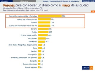 Razones  para considerar un diario como el  mejor  de su ciudad Respuestas Espontáneas / Menciones sobre 2% Base: Quienes consideran algún diario cómo el mejor (292 casos) 