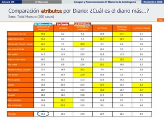 Comparación  atributos  por Diario: ¿Cuál es el diario más...? Base: Total Muestra (300 casos) 