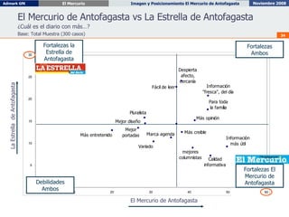 Fortalezas  E l Mercurio de  Antofagasta Fortalezas la Estrella de  Antofagasta Fortalezas Ambos Debilidades Ambos El Mercurio de Antofagasta vs La Estrella de Antofagasta ¿Cuál es el diario con más…? Base: Total Muestra (300 casos) La Estrella  de Antofagasta El Mercurio de Antofagasta 