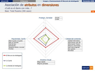 Asociación de  atributos  en  dimensiones ¿Cuál es el diario con más…? Base: Total Muestra (300 casos) 