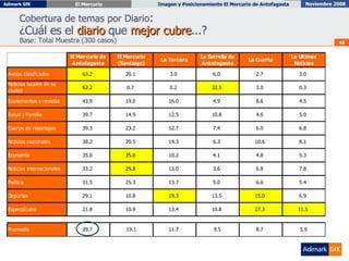 Cobertura de temas por Diario : ¿Cuál es el  diario  que  mejor cubre ...? Base: Total Muestra (300 casos) 