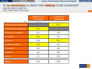 Si  no encontrara  su diario más  habitual  ¿Cuál compraría? SEGÚN DIARIO HABITUAL Base: Total Muestra (300 casos) 