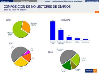 COMPOSICIÓN DE NO LECTORES DE DIARIOS Base: 80 casos no lectores SEXO ACTIVIDAD NSE EDAD 