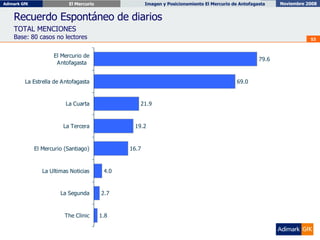 Recuerdo Espontáneo de diarios TOTAL MENCIONES Base: 80 casos no lectores 