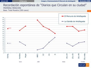 Recordación espontánea de “Diarios que Circulan en su ciudad” PRIMERA MENCIÓN Base: Total Muestra (300 casos) Sexo GSE Edad Ciudad 