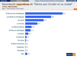 Recordación  espontánea  de “Diarios que Circulan en su ciudad” TOTAL MENCIONES Base: Total Muestra (300 casos) 
