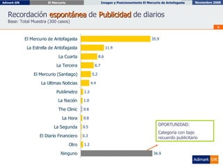 Recordación  espontánea  de  Publicidad  de diarios Base: Total Muestra (300 casos) OPORTUNIDAD: Categoría con bajo recuerdo publicitario 